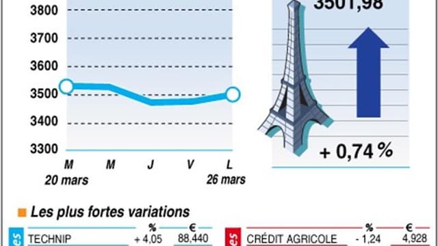 LA CLÔTURE DE LA BOURSE DE PARIS