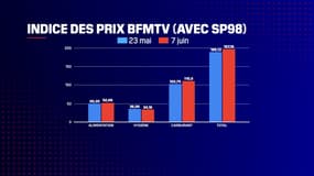 L'indice des prix BFMTV établi le 7 juin à partir du carburant, de produits alimentaires et d'hygiène.