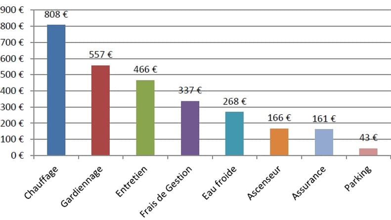 Répartition des charges pour un appartement de 60 m2 (total: 2808 euros)