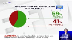 6 Français sur 10 pensent qu'un second tour Macron/Le Pen est probable, mais 8 sur 10 ne le souhaitent pas, selon un sondage Elabe
