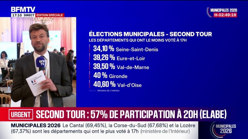 Municipales 2026: le Cantal, la Corse-du-Sud et la Lozère ont le plus voté à 17h pour le second tour