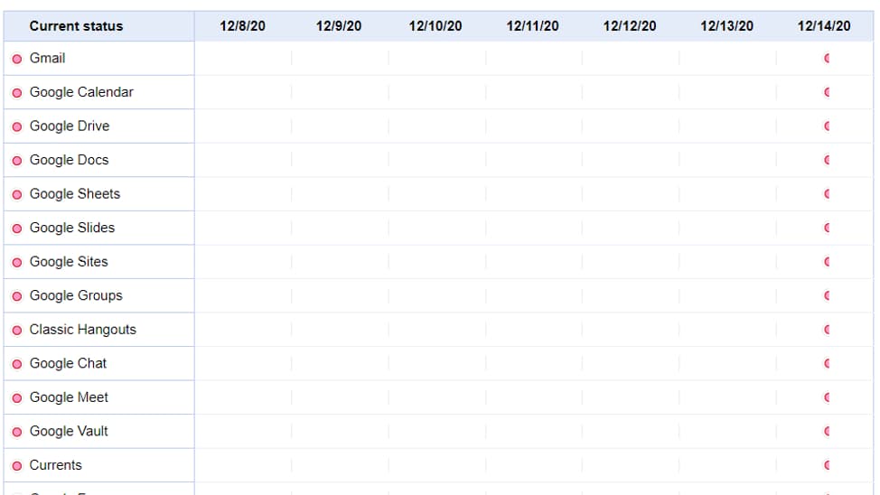 Le tableau de bord de Google le 14 décembre à 13h00