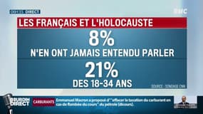 8% des Français sondés dans notre pays ont avoué n'avoir jamais entendu parler de l'Holocauste. 21% des 18-34 ans sont concernés.