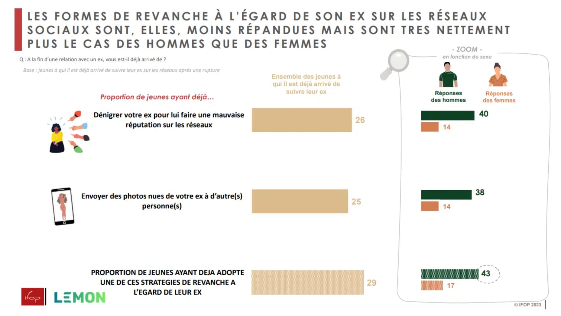 Sondage Ifop concernant la pratique illégale du revenge porn chez les 15-34 ans Sondage Ifop concernant la pratique illégale du revenge porn chez les 15-34 ans