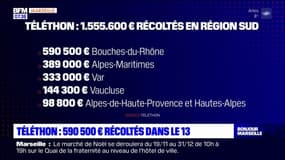 Téléthon: 590 500€ récoltés dans les Bouches-du-Rhône
