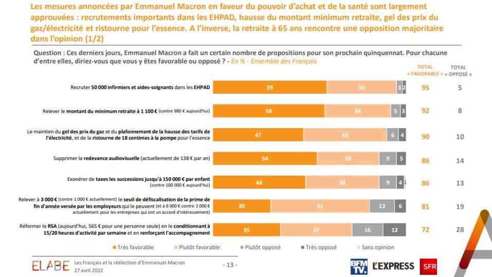 Sondage Elabe pour BFMTV, L'Express avec notre partenaire SFR le 27 avril 2022. Sondage Elabe pour BFMTV, L'Express avec notre partenaire SFR le 27 avril 2022.