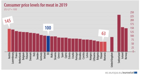 Les écarts de prix de la viande entre pays de l'Union européenne 