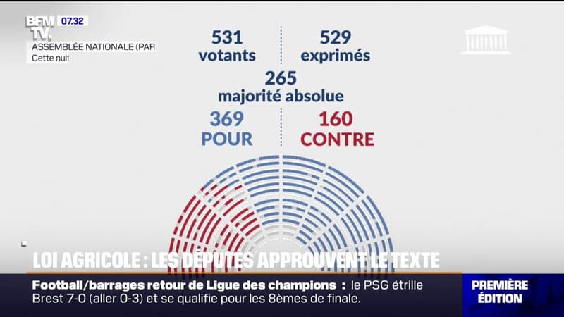 Loi agricole: le projet de loi a été adopté par l'Assemblée nationale