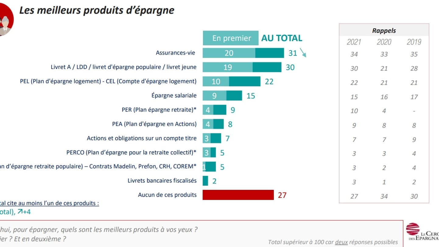 Meilleurs produits d'épargne en 2022 selon les Français
