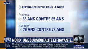 Pourquoi l'espérance de vie dans le Nord est celle de la France d'il y a 15 ans ?