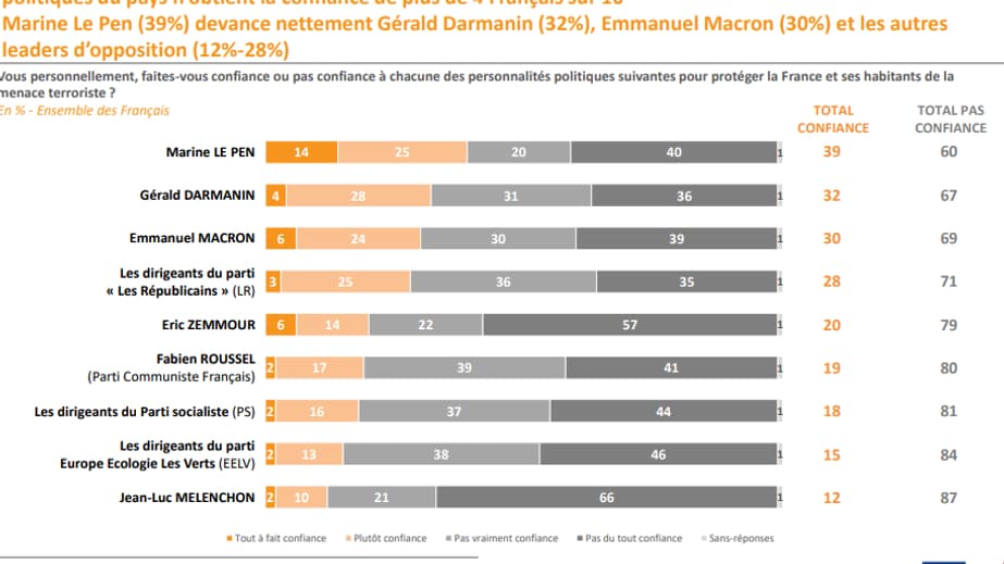 Vous personnellement, faites-vous confiance ou pas confiance à chacune des personnalités politiques suivantes pour protéger la France et ses habitants de la menace terroriste? En % - Ensemble des Français Vous personnellement, faites-vous confiance ou pas confiance à chacune des personnalités politiques suivantes pour protéger la France et ses habitants de la menace terroriste? En % - Ensemble des Français