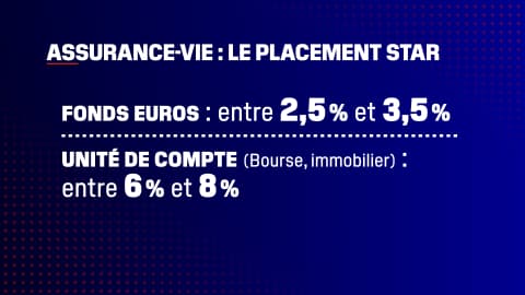 Quel est le taux de rendement de l'assurance-vie ?