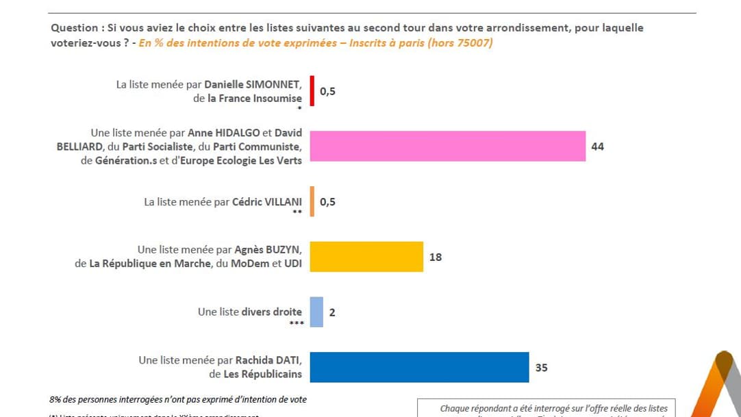 Sondage pour le second tour des municipales à Paris Sondage pour le second tour des municipales à Paris