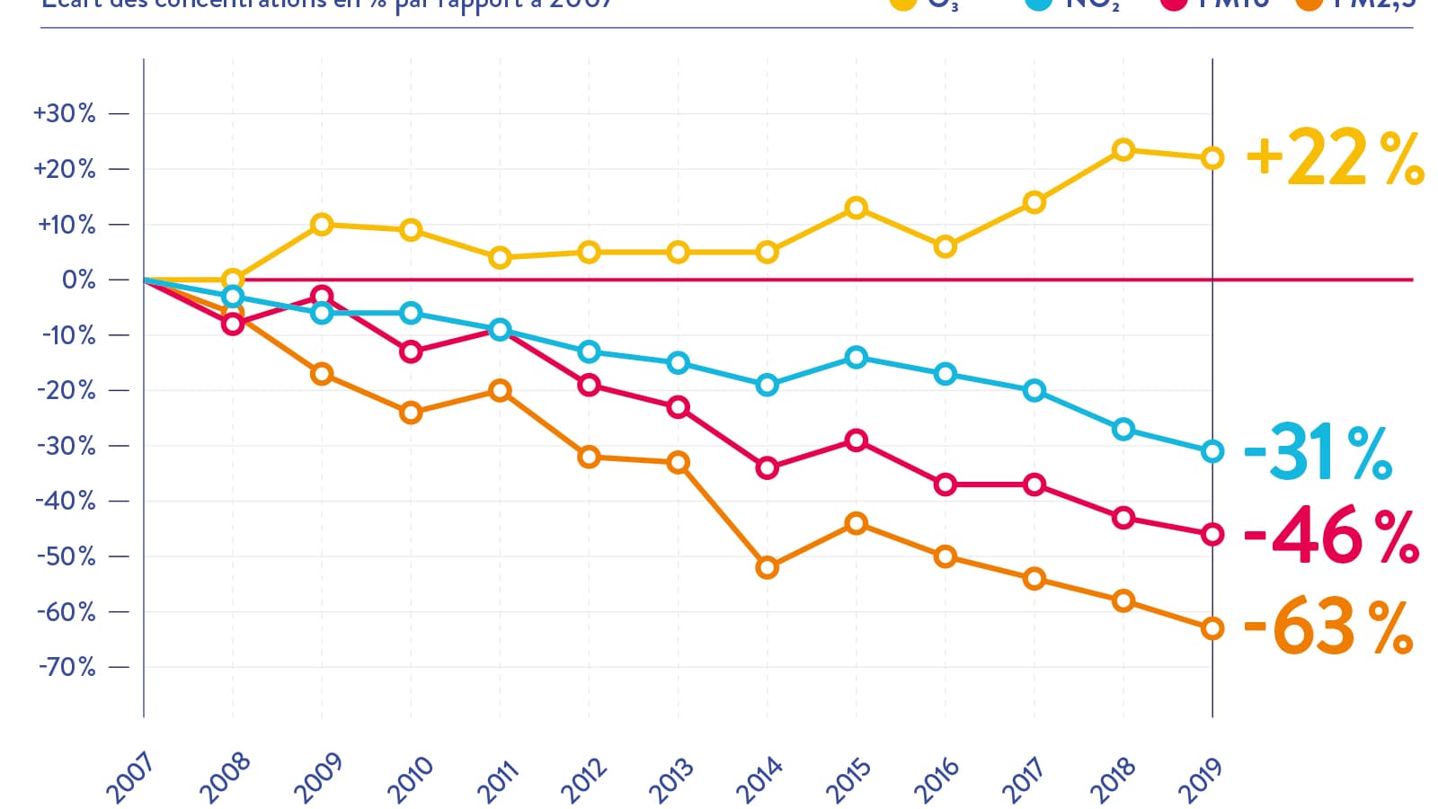 Evolution des principaux polluants depuis 2007. Evolution des principaux polluants depuis 2007.