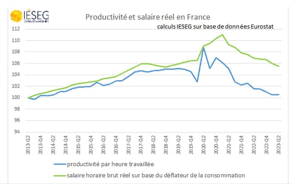 La productivité a décroché ces cinq dernières années.