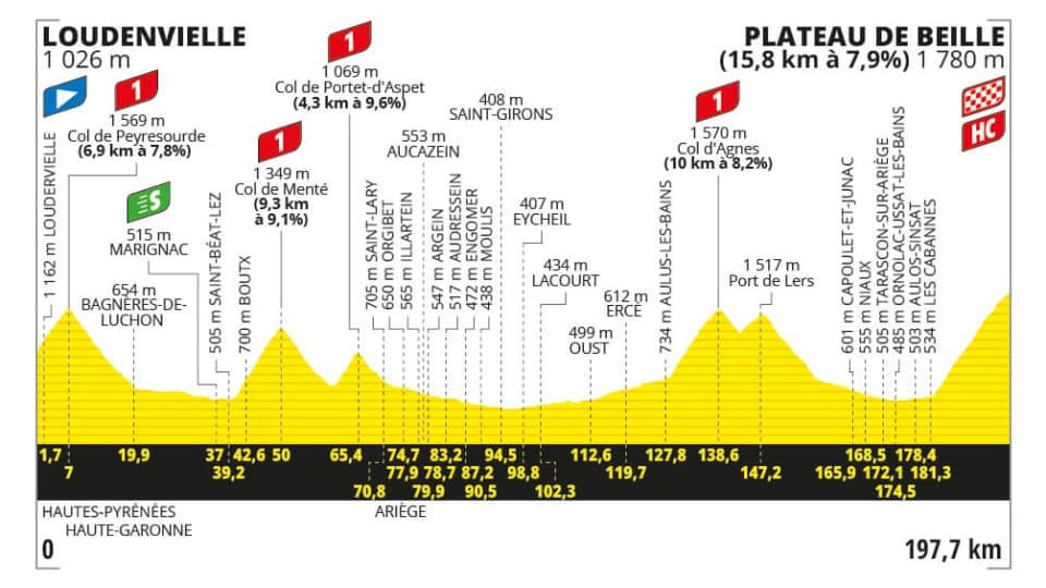 Le profil de l'étape 15 du Tour de France 2024 Le profil de l'étape 15 du Tour de France 2024