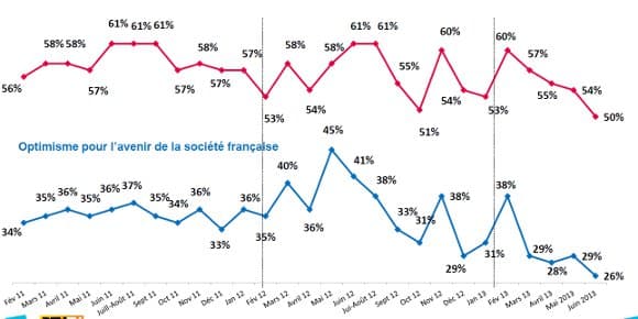 Les Français montrent plus d'optimisme à titre personnel qu'en ce qui concerne l'évolution de la société, mais les deux sont en baisse. Les Français montrent plus d'optimisme à titre personnel qu'en ce qui concerne l'évolution de la société, mais les deux sont en baisse.