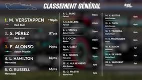 F1 / GP d'Espagne : Verstappen solide vainqueur, le duo Hamilton-Russell sur le podium (résultats et classements)