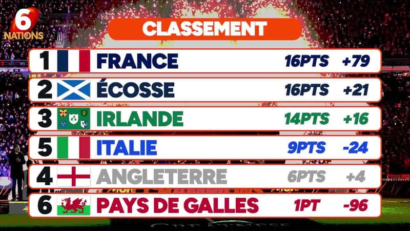 6 nations : Avant France-Angleterre, les Bleus ont leur destin entre leurs mains