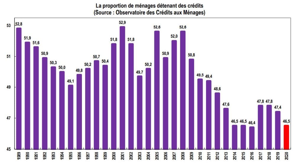 proportion des ménages détenant des crédits proportion des ménages détenant des crédits