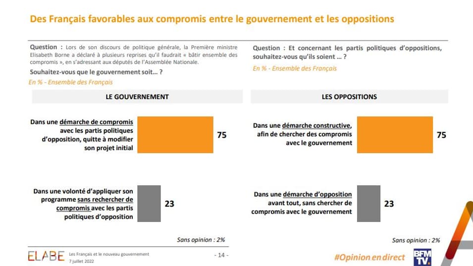 Sondage Elabe pour BFMTV le 7 juillet 2022.