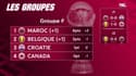  Coupe du monde 2022 : La performance du Maroc qui s'offre la Belgique (2-0), les classements et programme 