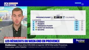 Foot, rugby, hockey... Les résultats sportifs du week-end dans les Bouches-du-Rhône