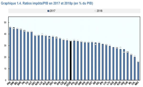 Ratio Impôts/PIB 2017/2018