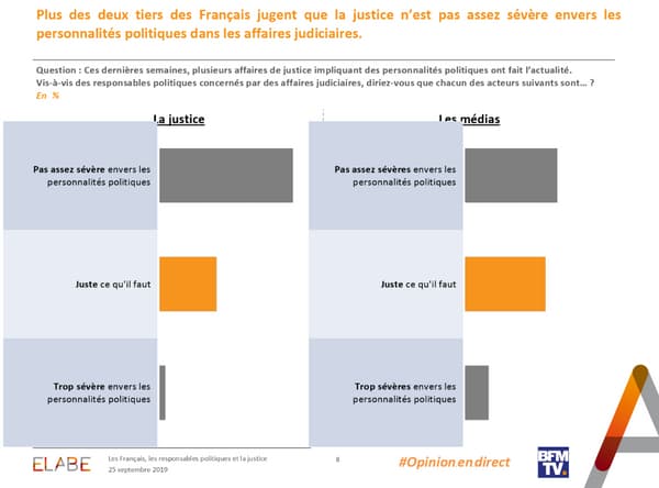 68% des Français jugent que la justice n'est pas assez sévère avec les personnalités politiques.