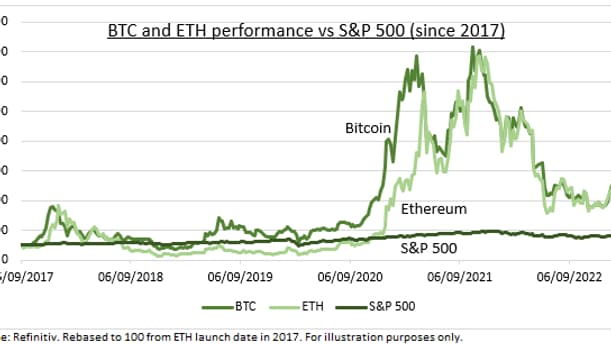 Graphique de eToro: performances du bitcoin et de l'ether 