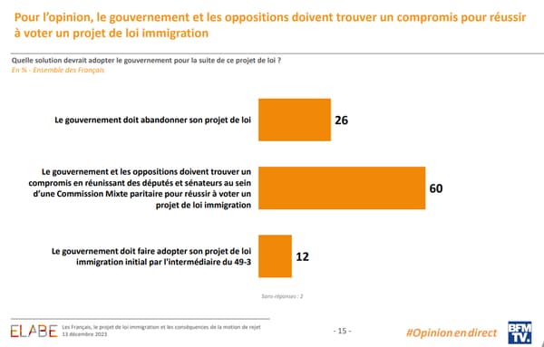 60% des Français estiment que le gouvernement et les oppositions doivent trouver un compromis. 