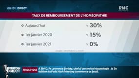 Le déremboursement de l'homéopathie interviendra en deux temps