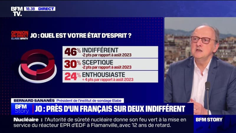 46% des Français se disent 