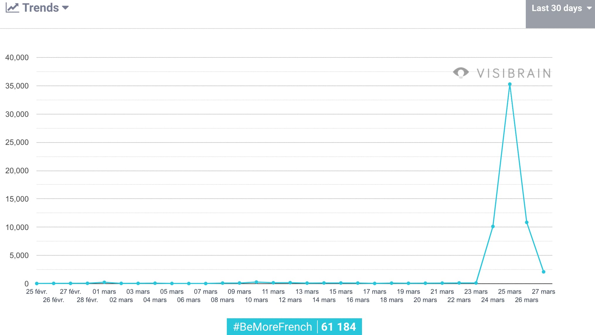 Visibrain montre le pic d'occurrences pour #BeMoreFrench Visibrain montre le pic d'occurrences pour #BeMoreFrench