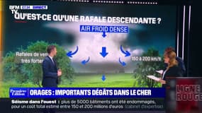 Qu'est-ce qu'une rafale descendante qui survient lors des orages?
