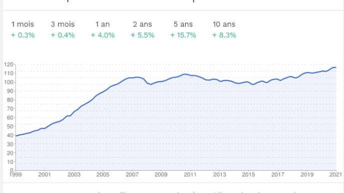 Les prix continuent de progresser dans les Alpes-Maritimes, avec une tendance de +15,7% en 5 ans et de +8,3% en 10 ans. Les prix continuent de progresser dans les Alpes-Maritimes, avec une tendance de +15,7% en 5 ans et de +8,3% en 10 ans.