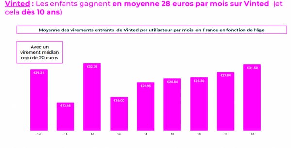 Moyenne des virements entrants de Vinted par utilisateur par mois en France en fonction de l'âge