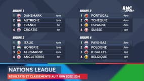 Ligue des Nations : Les résultats et classements des quatre ligues (7 juin 23h)