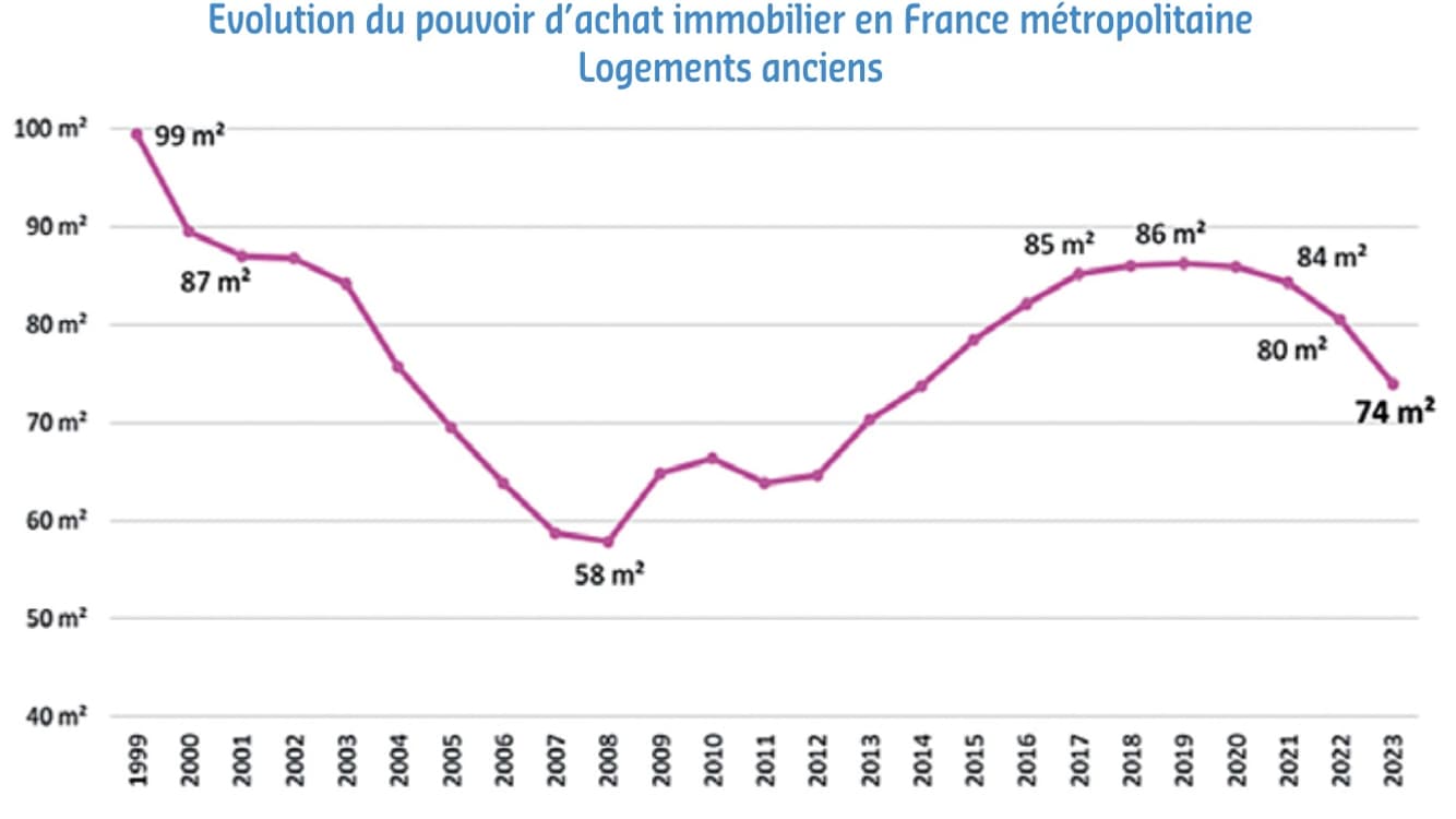 Evolution du pouvoir d'achat immobilier de 1999 à 2023 selon les notaires Evolution du pouvoir d'achat immobilier de 1999 à 2023 selon les notaires