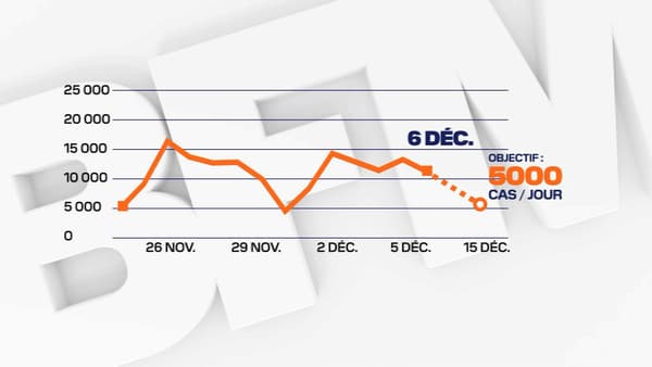 Le nombre de nouvelles contaminations stagne depuis la début décembre. Le nombre de nouvelles contaminations stagne depuis la début décembre.