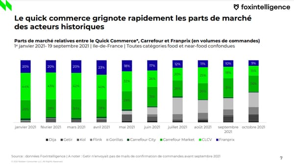 Cajoo, Gorillas... Le Quick Commerce Grignote Déjà Des Parts De Marché ...