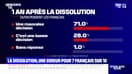 SONDAGE BFMTV - 71% des Français considèrent que la dissolution était  "une mauvaise décision"