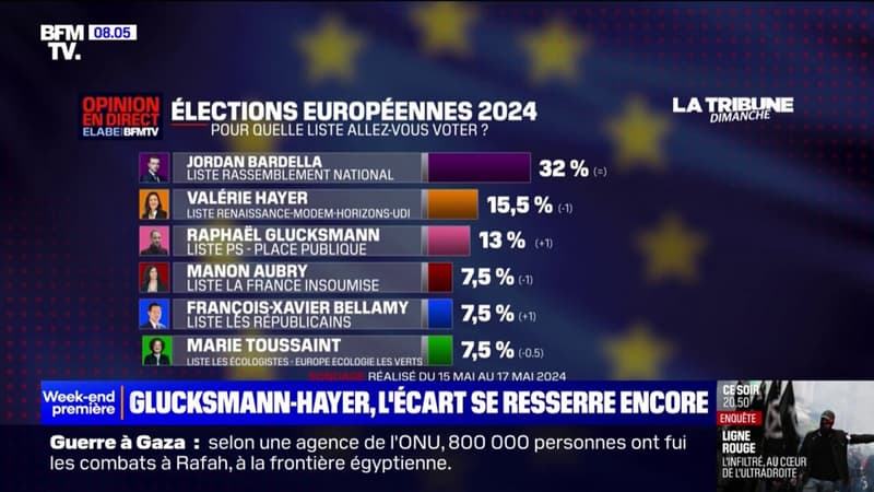 SONDAGE - Européennes: la liste Renaissance de Valérie Hayer atteint son score le plus faible, avec 15,5% des intentions de vote