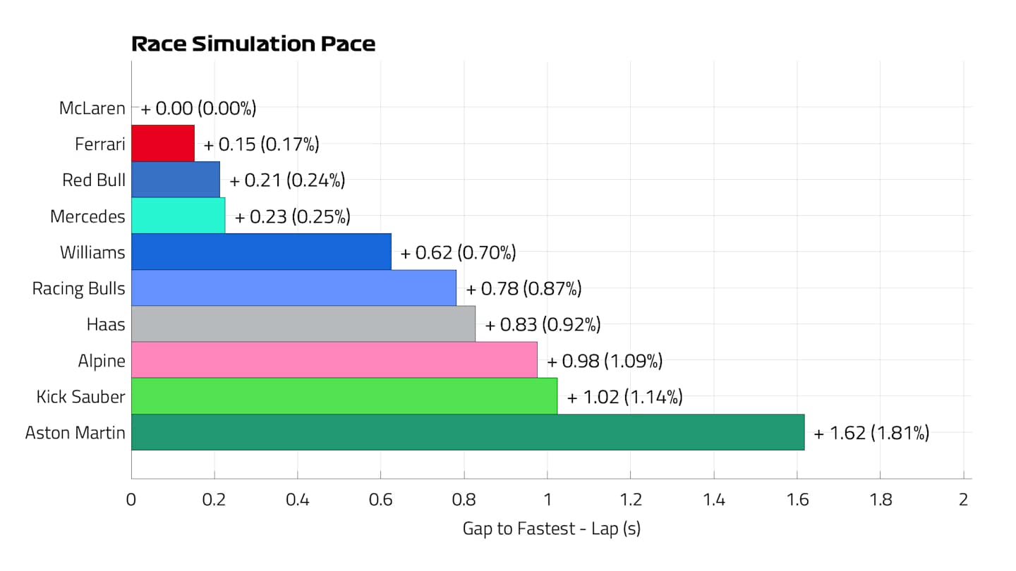 Analyse des simulations de course des écuries de F1 lors des essais hivernaux de 2025