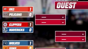 NBA - Playoffs : Bucks et Celtics assurent, les Clippers aussi malgré un grand Doncic... tableaux et classements