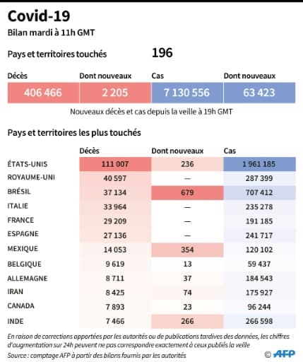 Covid 19 : bilan mondial Covid 19 : bilan mondial
