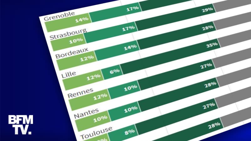Les modes de déplacements principaux pour se rendre au travail selon la ville