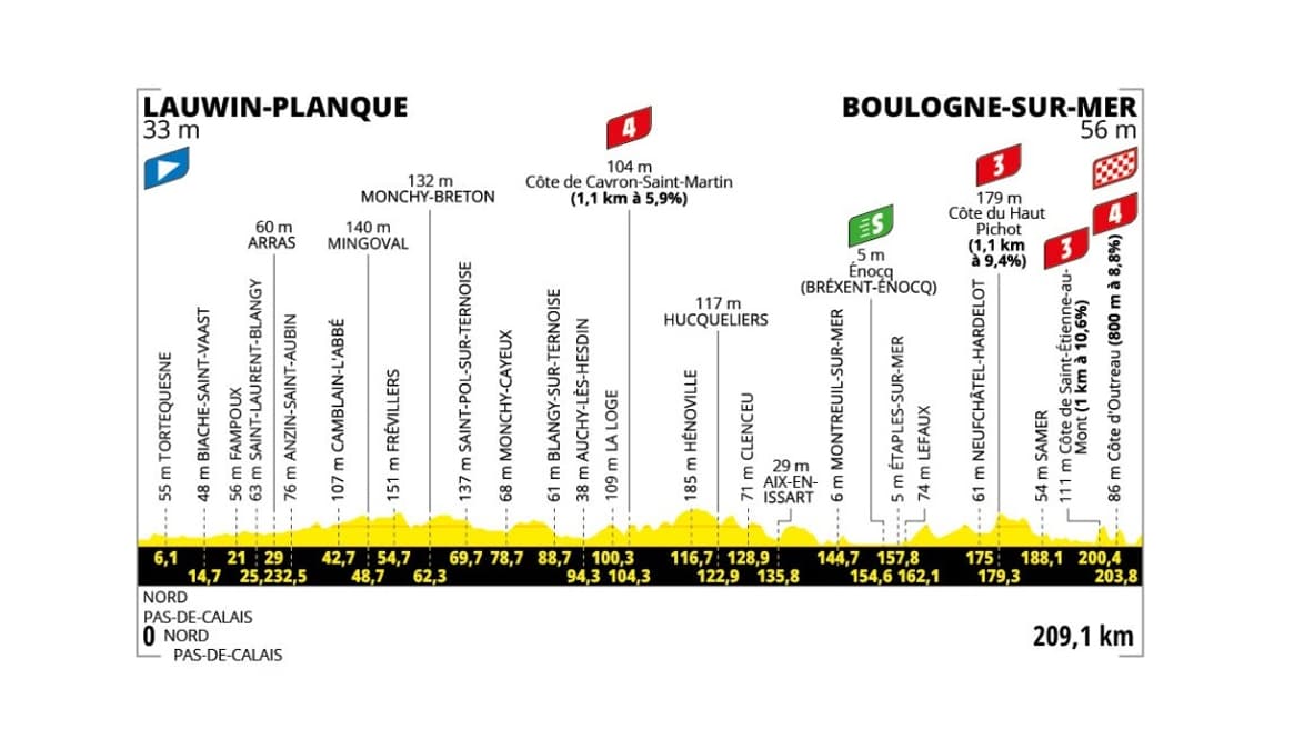 Parcours étape 2 Tour de France 2025