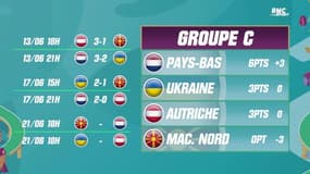 Euro 2021 : La France accrochée par la Hongrie (1-1), classements et résultats (19/06, 17h)
