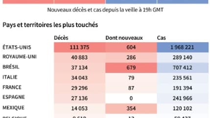 Covid 19 : bilan mondial Covid 19 : bilan mondial